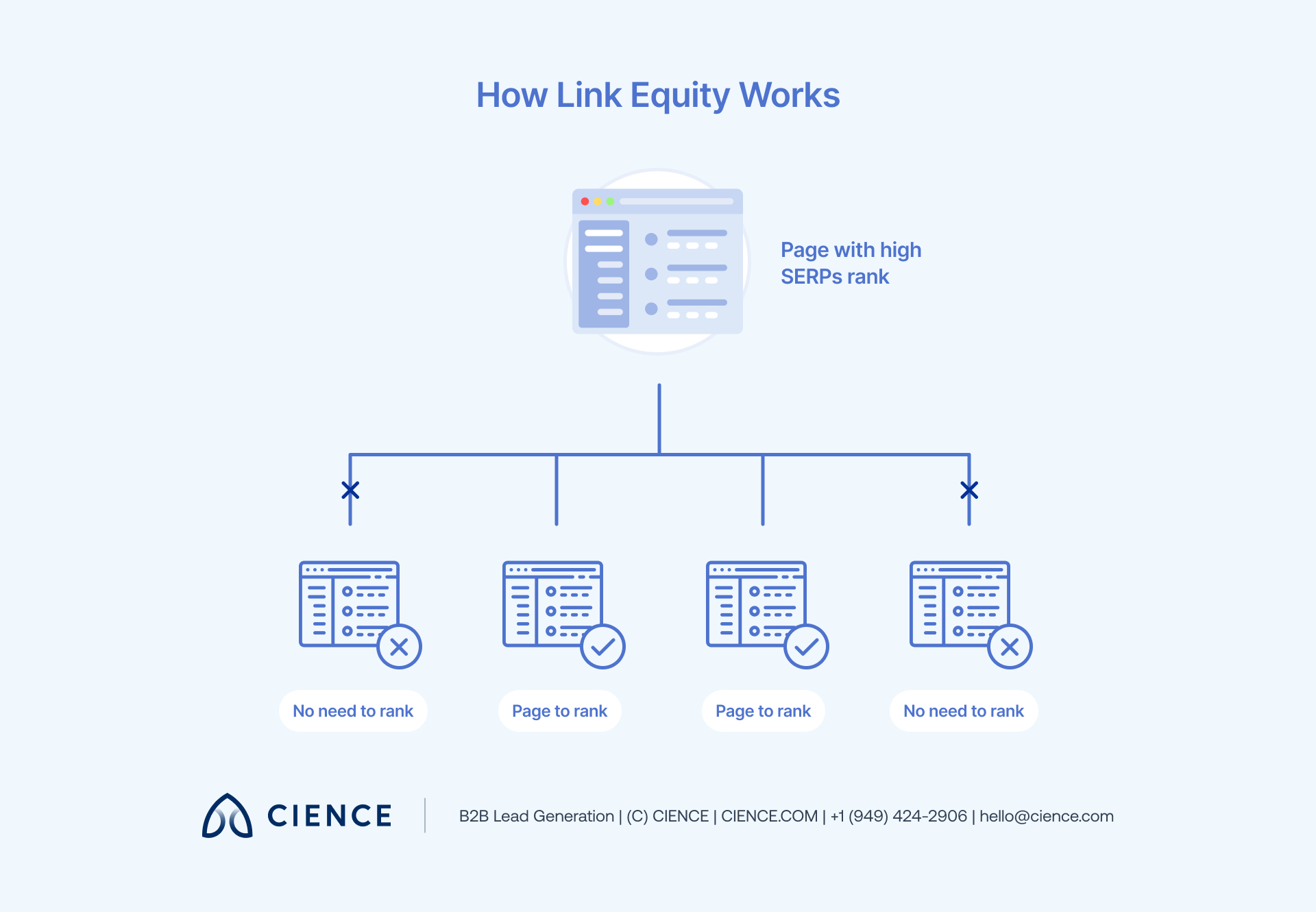 Chart showing the six factors search engines use to calculate link equity and domain authority